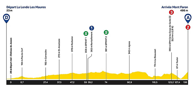 Stage 3 profile